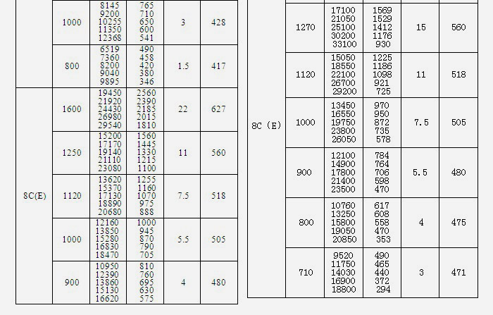糧庫離心風(fēng)機(jī)參數(shù)表